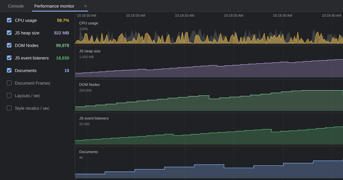 Chrome DevTools Performance Monitor during a long SPA session: JS heap at 822 MB, DOM nodes near 100,000, event listeners near 19,000, all still climbing