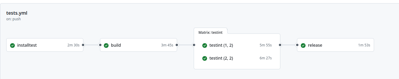 CI/CI screenshot